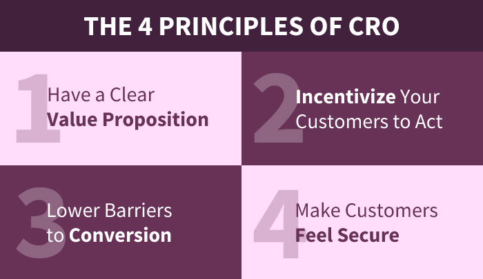 principles of CRO