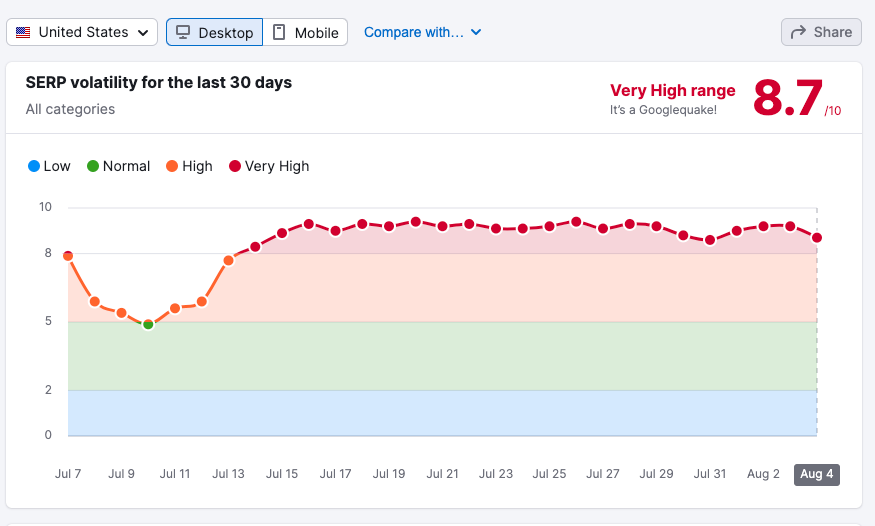 SERP Volatility Chart