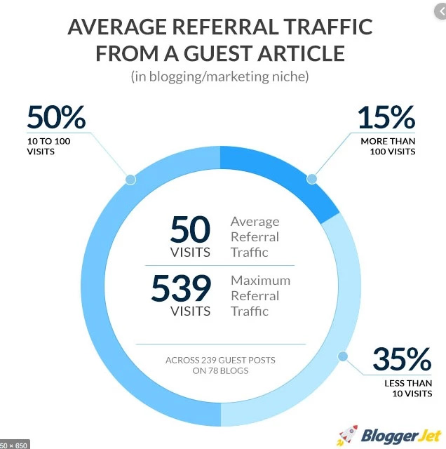 Average Referral Traffic From A Guest Article