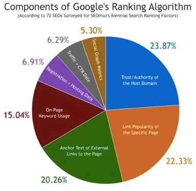 Components of Googles Ranking Algorithm