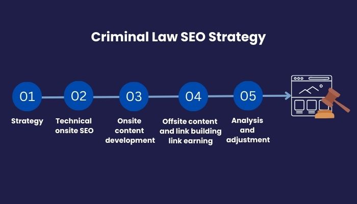 Criminal Law SEO Strategy